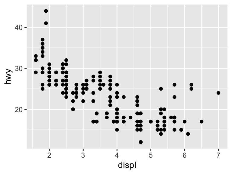 A scatter plot showing the relationship between engine displacement and highway miles per gallon. Points show that larger engine sizes are generally associated with lower highway fuel efficiency.