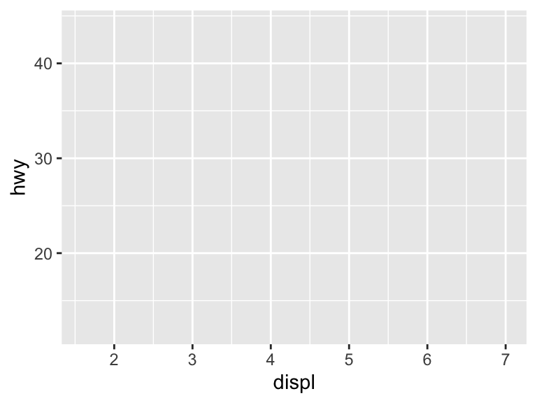 An empty plot with labeled axes for engine displacement and highway miles per gallon, but no data points or lines are shown.