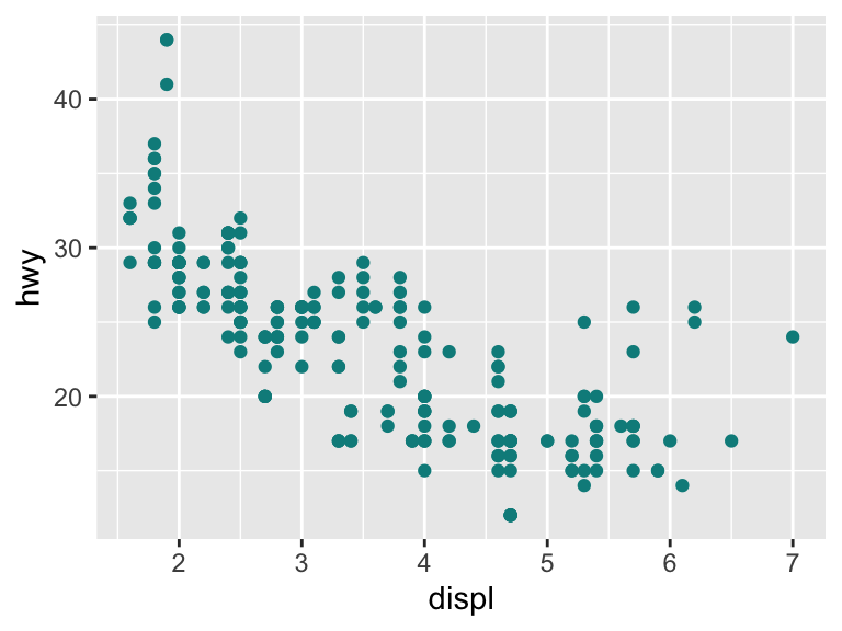 A scatter plot showing the relationship between engine displacement and highway miles per gallon. Points are colored dark cyan and show that larger engines generally have lower highway fuel efficiency.