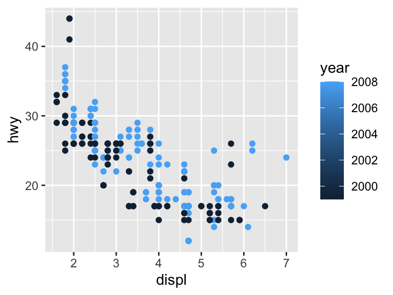 A scatter plot showing the relationship between engine displacement and highway miles per gallon, with points colored on a blue gradient by year from 1999 to 2008. The plot shows that larger engines generally have lower highway fuel efficiency.