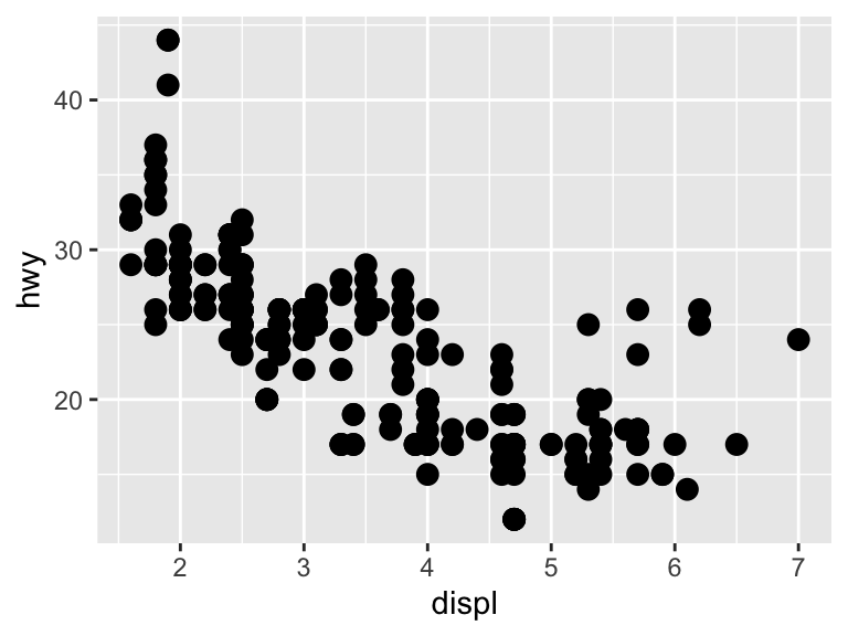 A scatter plot showing the relationship between engine displacement and highway miles per gallon. Points are larger than default size, showing that larger engines generally have lower highway fuel efficiency.