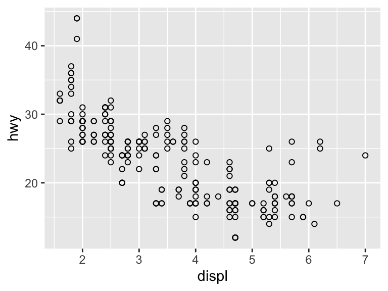A scatter plot showing the relationship between engine displacement and highway miles per gallon. Points use a hollow circle shape, showing that larger engines generally have lower highway fuel efficiency.”
