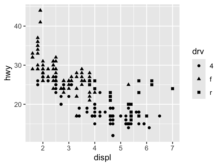 A scatter plot showing the relationship between engine displacement and highway miles per gallon. Points use different shapes to indicate drive type: circles for 4-wheel, triangles for front-wheel, and squares for rear-wheel drive, as shown in the legend.