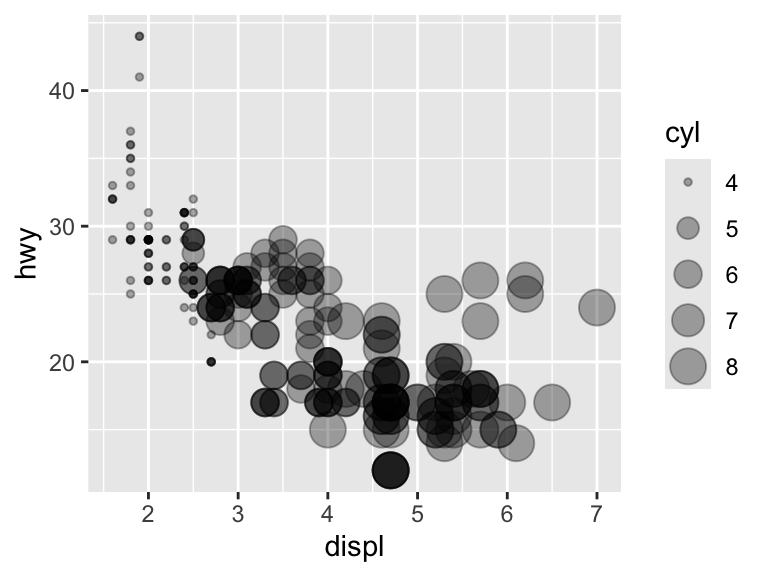 A scatter plot showing the relationship between engine displacement and highway miles per gallon. Point size represents the number of cylinders, with larger points indicating more cylinders, as shown in the size legend. Points are semi-transparent.