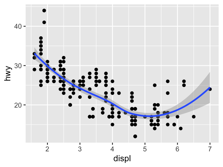 A scatter plot showing the relationship between engine displacement and highway miles per gallon, with a smooth trend line indicating that larger engines generally have lower highway fuel efficiency.