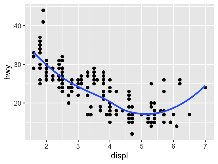 A scatter plot showing the relationship between engine displacement and highway miles per gallon, with a smooth trend line but no shaded confidence interval. The trend shows that larger engines generally have lower highway fuel efficiency.