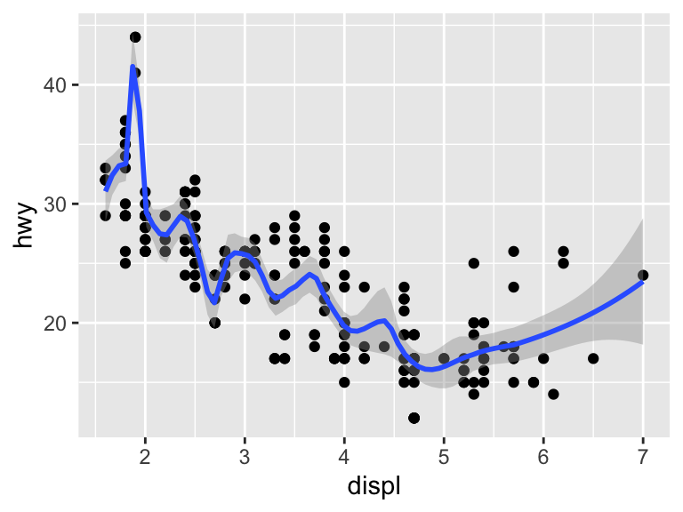 A scatter plot showing the relationship between engine displacement and highway miles per gallon, with a smooth trend line that closely follows the data points due to a small span value. The plot shows that larger engines generally have lower highway fuel efficiency.