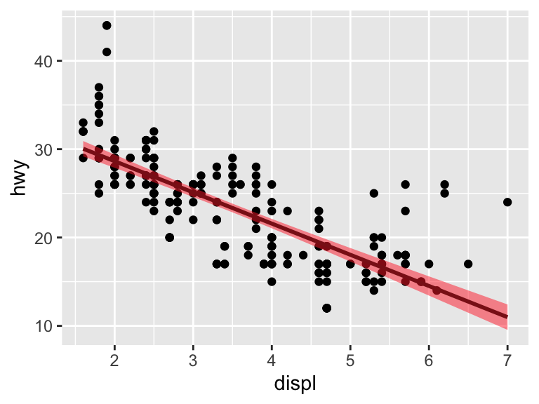 Scatter plot showing relationship between engine displacement and highway miles per gallon, with a dark red linear regression line and a semi-transparent bright red shaded confidence interval.