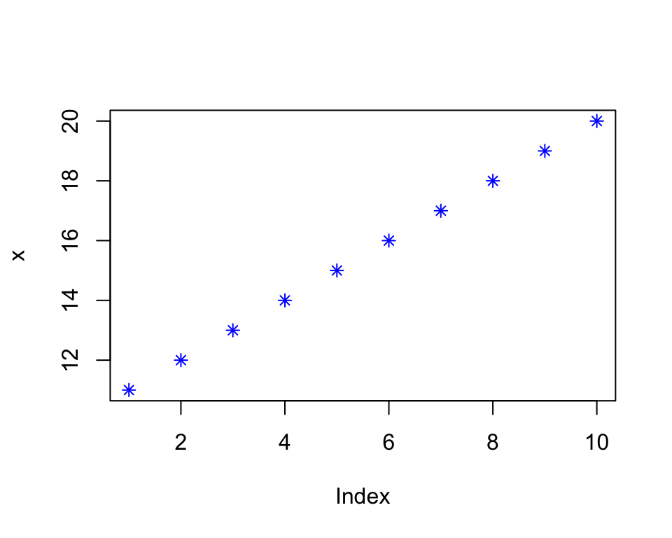A scatter plot showing blue star-shaped points along the x-axis from 11 to 20.