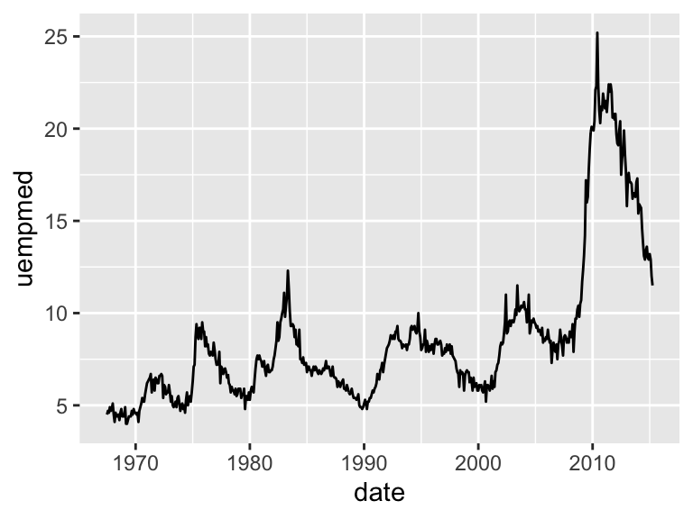 A line plot showing the median duration of unemployment in weeks in the US over time. The line shows fluctuations from the 1960s to the 2010s with periods of increase and decrease.