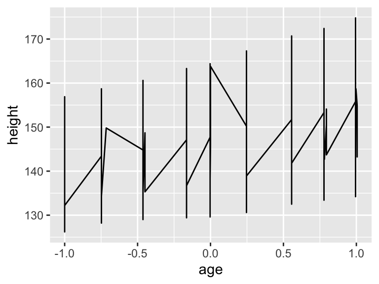 A line plot showing boys’ heights against age. All data points are connected by a single line, creating a zig-zag pattern that does not separate individual subjects.