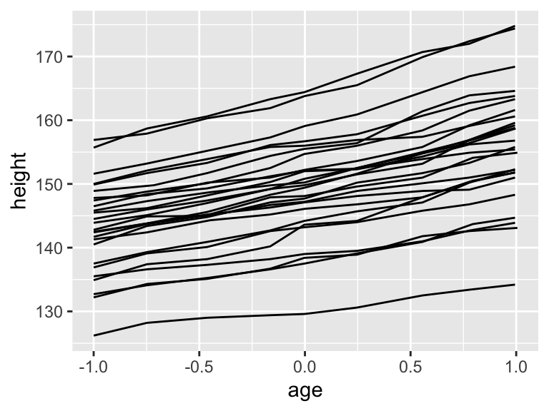 A line plot showing boys’ heights against age, with separate lines for each subject. Each line represents an individual boy’s growth trajectory over time.