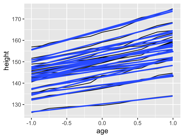 A line plot showing boys’ heights against age, with separate lines for each subject. A single straight linear regression line is added across all data, showing the overall trend without a shaded confidence interval.
