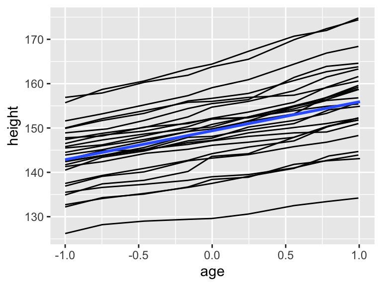 A line plot showing boys’ heights against age, with separate lines for each subject grouped by subject ID. A straight linear regression line shows the overall growth trend, without a confidence interval.