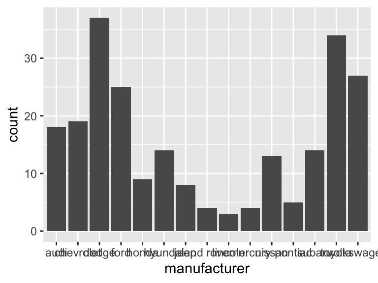 A vertical bar chart showing the count of vehicles for each manufacturer in the dataset. Bars extend upward from the x-axis, with manufacturer names on the x-axis and counts on the y-axis.