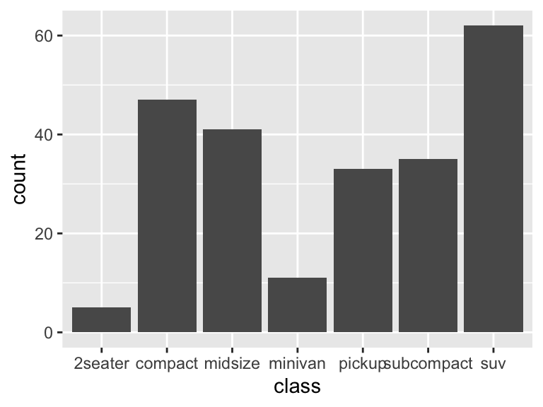 A vertical bar chart showing the count of vehicles by class, with bars extending upward from the x-axis. Each bar represents the total number of vehicles in a class.