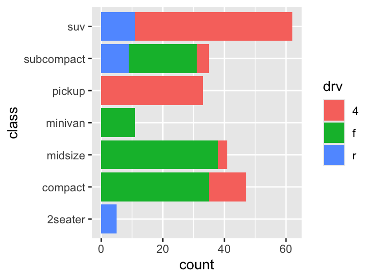 A horizontal stacked bar chart showing the count of vehicles by class, with segments within each bar colored by drive type (‘drv’). Bars extend to the right, and the legend indicates drive types.