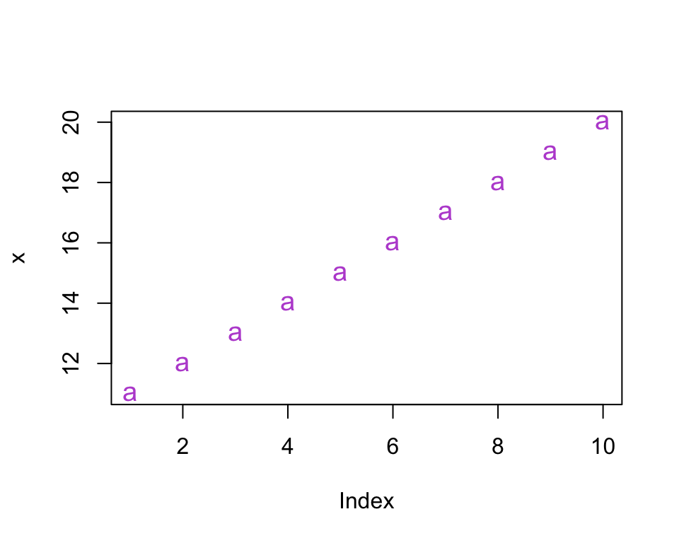 A scatter plot showing medium orchid-colored letter ‘a’ symbols along the x-axis from 11 to 20.