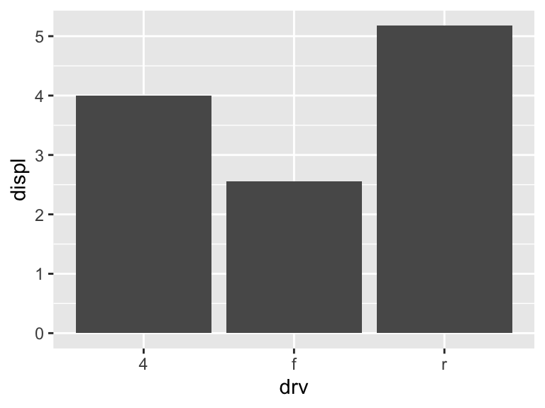 A bar chart showing the mean engine displacement for each drive type. Bars extend upward from the x-axis, with one bar for each drive type showing the average engine size.