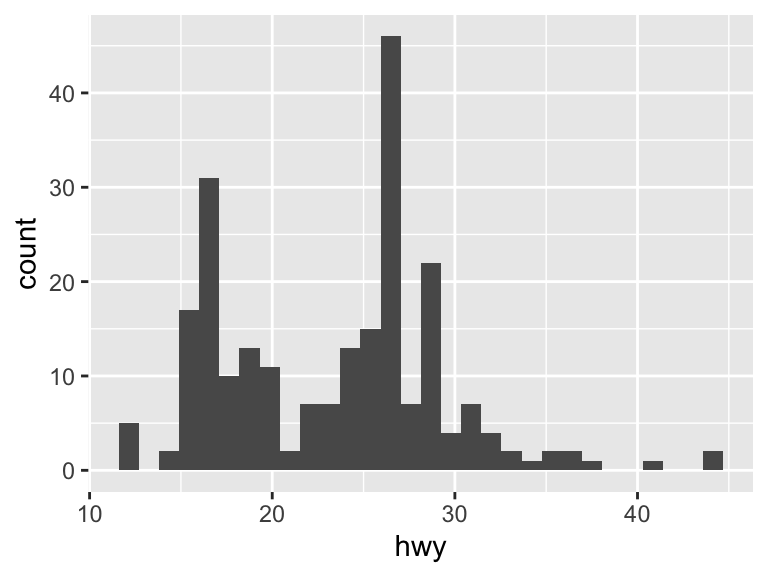 A histogram showing the distribution of highway miles per gallon. Bars show the count of vehicles in each bin, with default bin width.