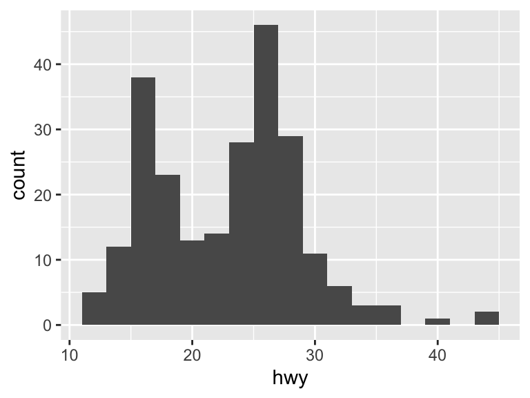 A histogram showing the distribution of highway miles per gallon with narrower bins of width 2, providing more detailed intervals of vehicle counts.