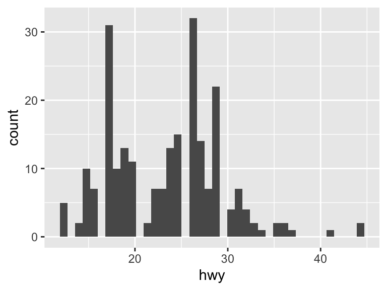 A histogram showing the distribution of highway miles per gallon with 40 bins, displaying a more granular breakdown of vehicle counts by fuel efficiency.