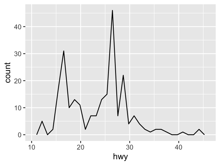 A frequency polygon showing the distribution of highway miles per gallon. A line connects the counts of vehicles in each bin, highlighting the shape of the distribution.