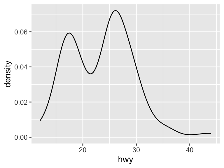 A density plot showing the estimated distribution of highway miles per gallon. A smooth curve indicates the probability density, highlighting where most vehicles’ fuel efficiency values cluster.