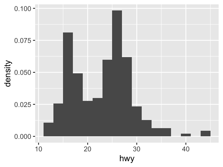 A histogram showing the distribution of highway miles per gallon with bars scaled to probability density rather than counts. The bin width is 2, providing a detailed view of the fuel efficiency distribution.