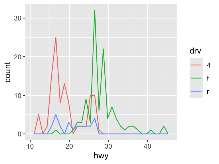 A frequency polygon showing the distribution of highway miles per gallon, with separate colored lines for each drive type. The legend indicates which color corresponds to which drive type