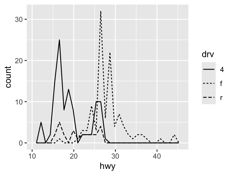 frequency polygon showing the distribution of highway miles per gallon, with separate lines for each drive type distinguished by line type. The legend shows which line type corresponds to each drive type