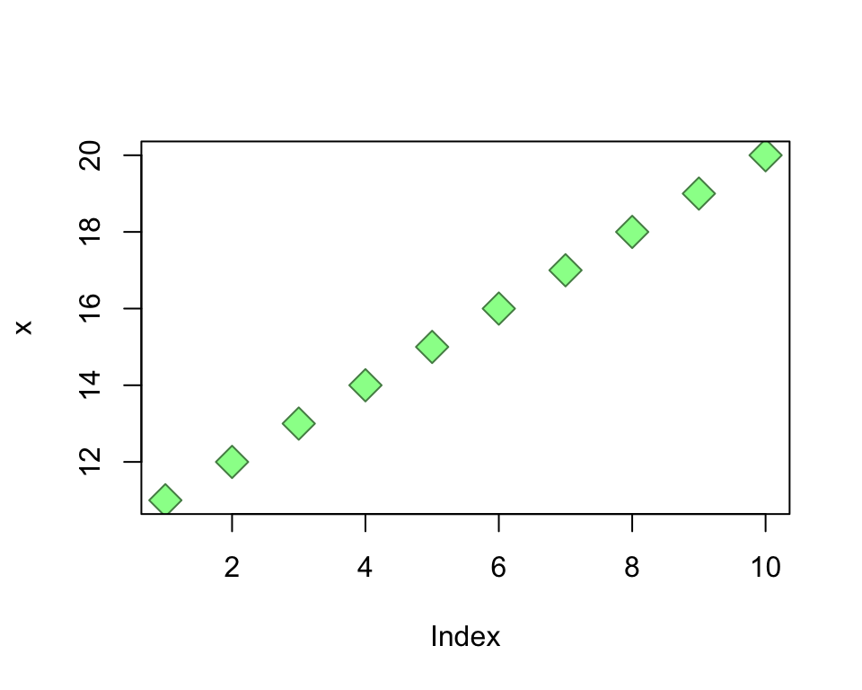 A scatter plot showing large pale green diamond-shaped points with dark green borders along the x-axis from 11 to 20.