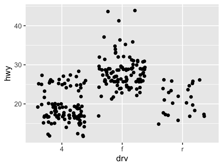 A jitter plot showing highway miles per gallon for each drive type. Each point represents one vehicle, with horizontal jitter to avoid overlap.