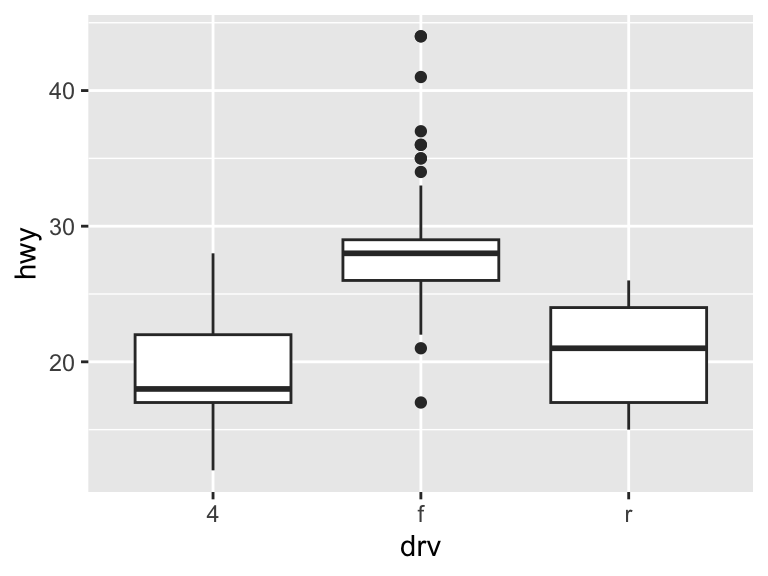 A box plot showing the distribution of highway miles per gallon for each drive type. Each box shows the median, interquartile range, and possible outliers.