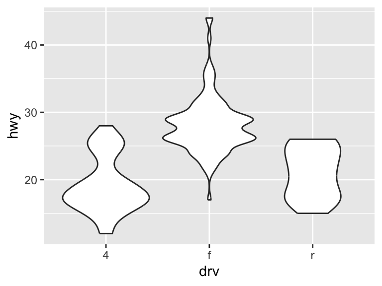 A violin plot showing the distribution of highway miles per gallon for each drive type. Each shape shows the data’s density and spread.