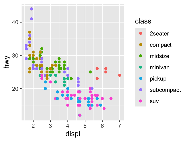 A scatter plot showing the relationship between engine displacement and highway miles per gallon, with points colored by car class. A legend indicates the color for each class, such as compact, midsize, SUV, and others. Larger engines generally have lower highway fuel efficiency.