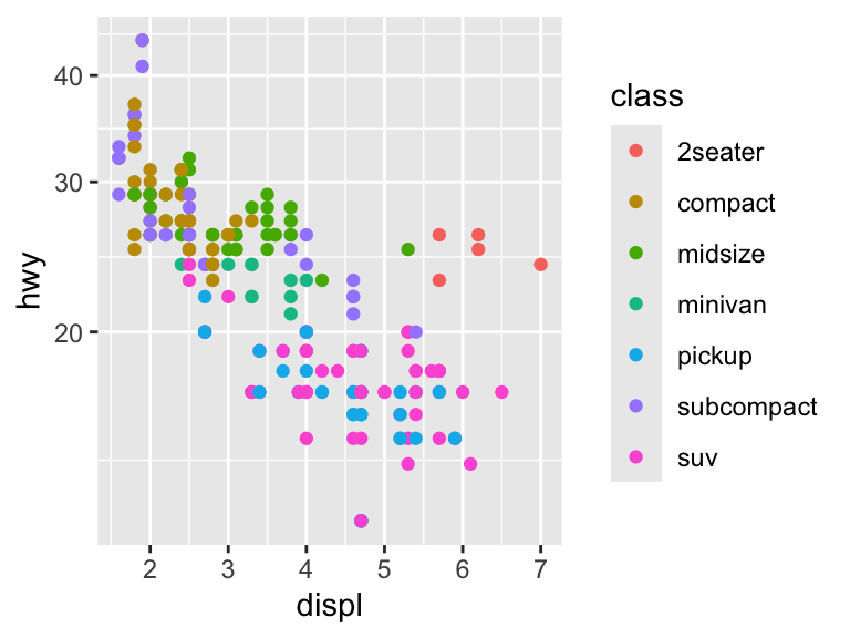 A scatter plot showing the relationship between engine displacement and highway miles per gallon, with points colored by car class. The highway MPG axis is log-transformed, changing the scale to emphasize differences at lower values.