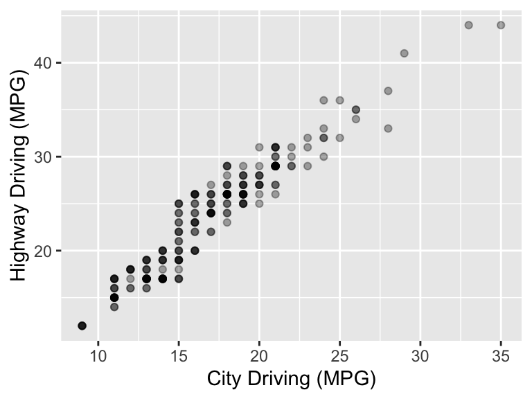 A scatter plot showing the relationship between city and highway miles per gallon. Each point represents a vehicle, with semi-transparent points to reduce overplotting. Axes are labeled ‘City Driving (MPG)’ and ‘Highway Driving (MPG)’.
