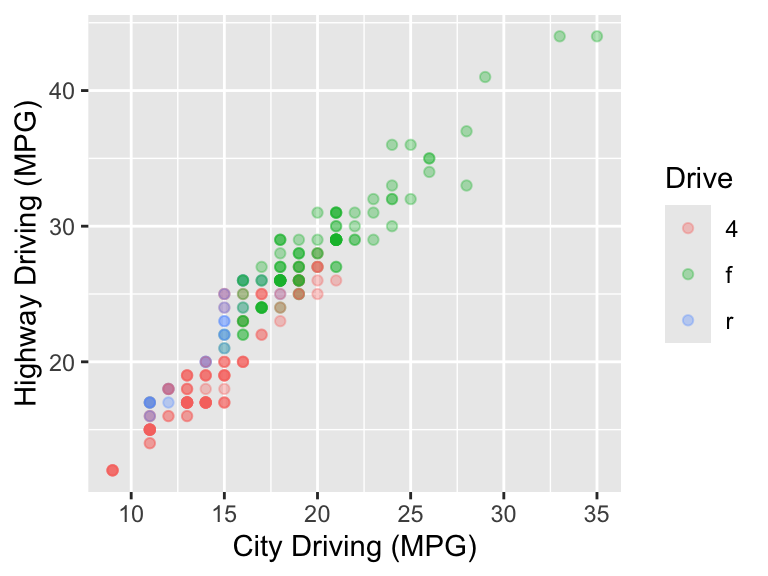 A scatter plot showing the relationship between city and highway miles per gallon, with points colored by drive type. Points are semi-transparent to reduce overlap. Axes are labeled ‘City Driving (MPG)’ and ‘Highway Driving (MPG)’, and the legend titled ‘Drive’ shows colors for each drive type.