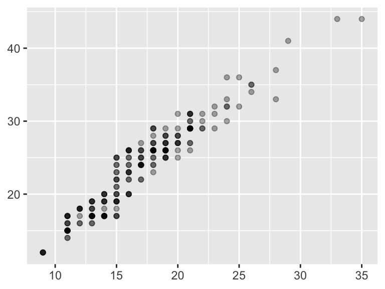 A scatter plot showing the relationship between city and highway miles per gallon. Each point represents a vehicle, with semi-transparent points to reduce overplotting. The axes have no labels.