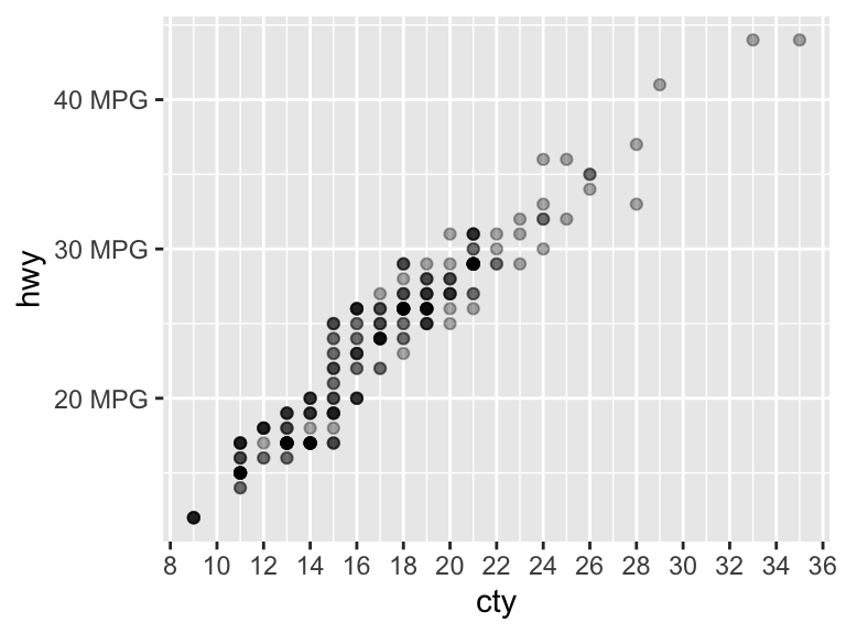 A scatter plot showing the relationship between city and highway miles per gallon. Points are semi-transparent to reduce overlap. The x-axis shows breaks every 2 MPG from 8 to 36. The y-axis uses custom labels at 20, 30, and 40 MPG.