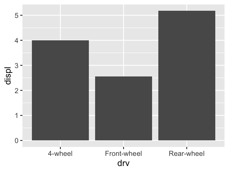 A bar chart showing mean engine displacement for each drive type. The x-axis labels are customized as ‘4-wheel’, ‘Front-wheel’, and ‘Rear-wheel’ to describe each drive type.