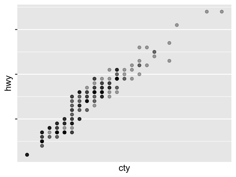 A scatter plot showing the relationship between city and highway miles per gallon. Points are semi-transparent to reduce overlap. The x-axis has no tick marks, and the y-axis has no labels.
