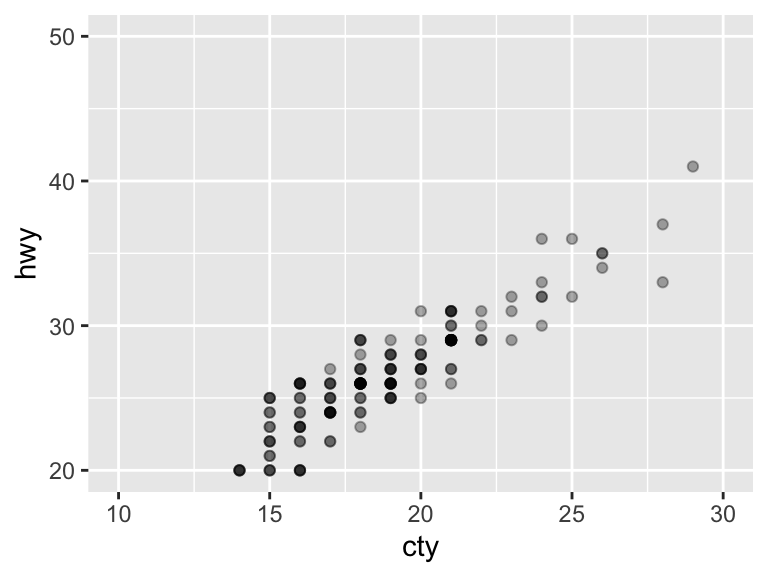 A scatter plot showing the relationship between city and highway miles per gallon. Points are semi-transparent to reduce overlap. The city MPG axis is limited to 10–30, and the highway MPG axis is limited to 20–50.