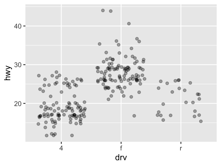 A jitter plot showing highway miles per gallon for each drive type. Each point represents a vehicle, with points spread horizontally and semi-transparent to reduce overlap.