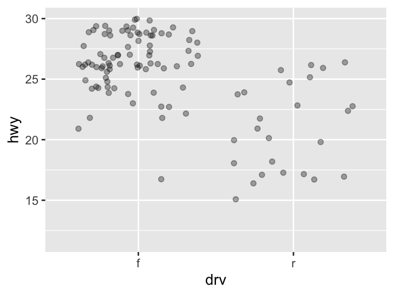 A jitter plot showing highway miles per gallon for front-wheel and rear-wheel drive types only. Points are semi-transparent and spread horizontally to reduce overlap. The highway MPG axis is limited to a maximum of 30.
