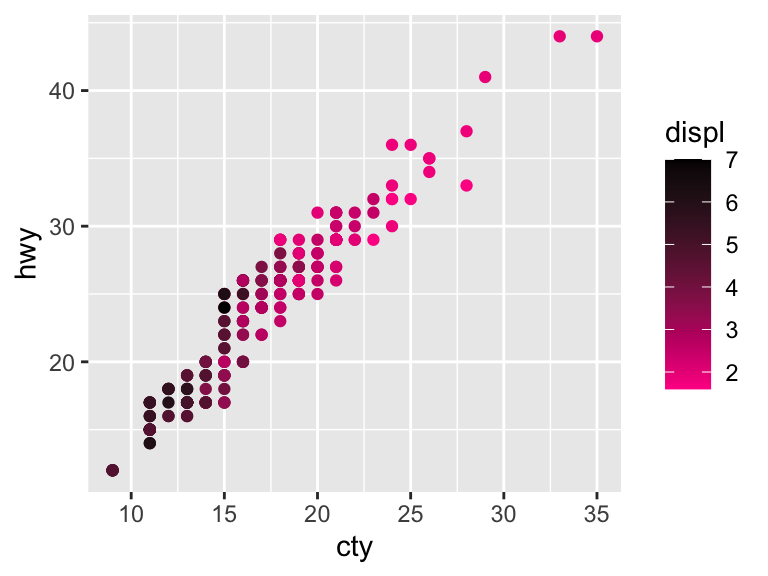 A scatter plot showing the relationship between city and highway miles per gallon, with point color indicating engine displacement on a gradient from deep pink for small engines to black for large engines.