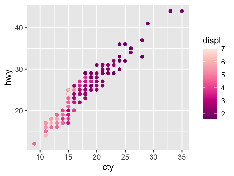 A scatter plot showing the relationship between city and highway miles per gallon, with point color indicating engine displacement using the ‘RdPu’ ColorBrewer palette, blending shades of red and purple.
