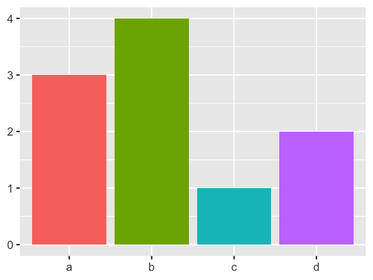 A bar chart with four bars labeled ‘a’, ‘b’, ‘c’, and ‘d’. Each bar is a different color, with heights representing values of 3, 4, 1, and 2. Axes have no titles and there is no legend.