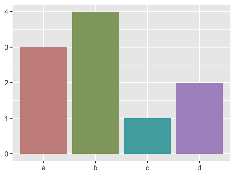 A bar chart with four bars labeled ‘a’, ‘b’, ‘c’, and ‘d’. Each bar is a different color with reduced chroma (color intensity). Heights are the same: 3, 4, 1, and 2. Axes have no titles and no legend.